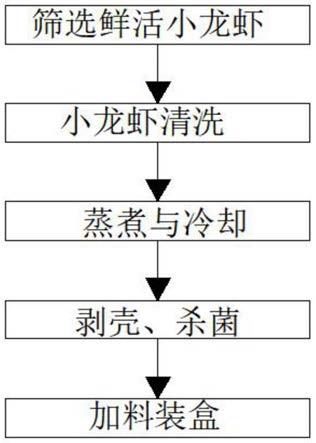 一种即食小龙虾的加工方法与流程