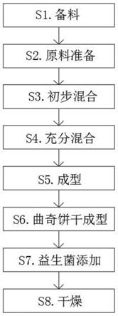 一种食疗用曲奇饼配方及其制备方法与流程