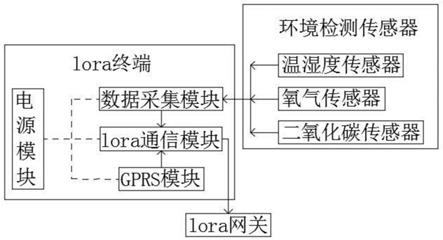 一种基于lora的多点粮仓环境监测设备的制作方法