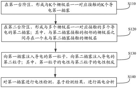 三维存储器的漏电分析方法及三维存储器与流程