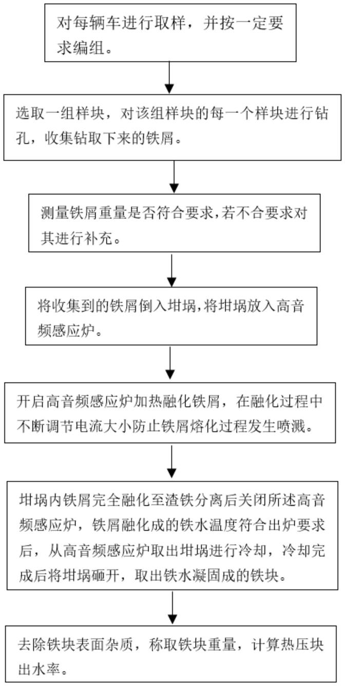 一种检测钢热压块出水率的方法与流程