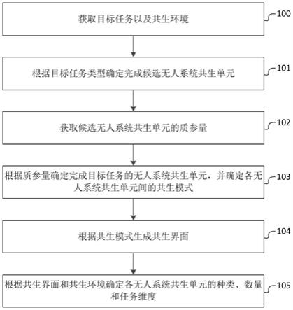 一种基于生物共生的多无人系统协同方法及协同系统与流程