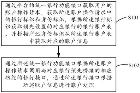 平台多银行接入调用方法、系统及装置与流程