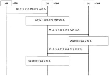 通信装置及通信方法与流程