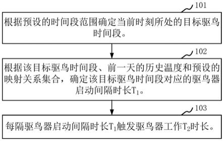 超声波驱鸟方法、装置、驱鸟器和存储介质与流程