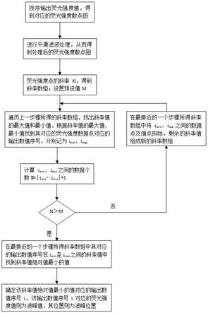 一种用于荧光强度峰检测的方法与流程