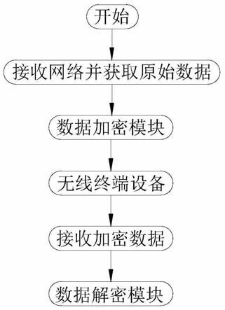 一种切入式数据加密传输解密接受的方法与流程