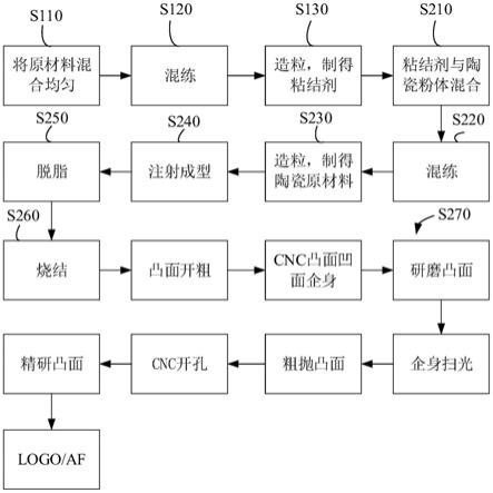 粘结剂、陶瓷结构件及其相应的制备方法和电子设备与流程