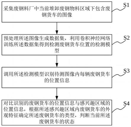 废钢货车位置及状态识别方法、系统、设备及介质与流程