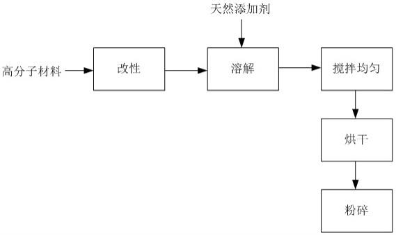 一种长效型的天然多功能添加剂制备方法及应用与流程