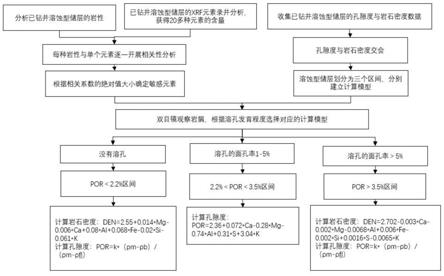 一种溶蚀型储层的孔隙度录井计算方法与流程