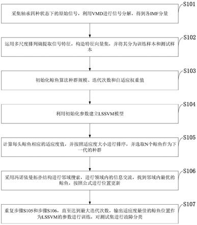 滚动轴承故障诊断方法、系统、存储介质、设备及应用与流程