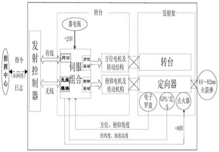 一种智能化人工增雨防雹火箭作业系统的制作方法