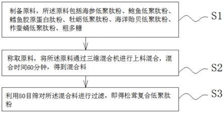 海刺参鲍鱼低聚肽粉及其制备方法与流程