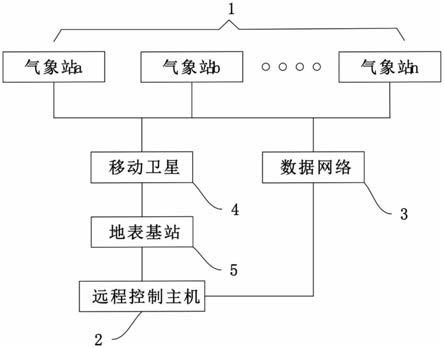 自动气象监测站运行监控系统的制作方法