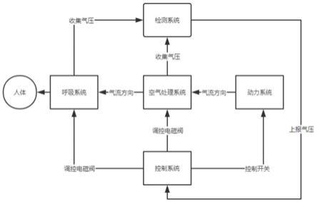 一种基于智能控制并消毒加湿的呼吸机装置的制作方法