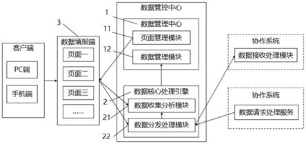 基于web网页实现数据收集分发系统及其处理方法与流程