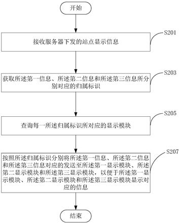 一种电子站牌的模块化组合方法及装置与流程