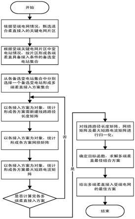 一种多端柔性直流输电受端电网接入点选择方法和系统与流程