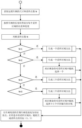 基于排除性随机的运煤车辆采样点选取方法及系统与流程