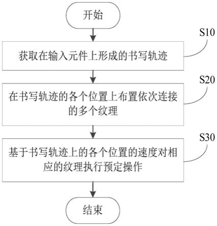 输入处理方法、输入处理装置、电子装置和存储介质与流程