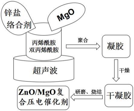 一种核壳结构的ZnO/MgO复合压电催化剂的制备方法与流程