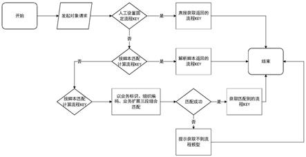 基于业务规则的流程模型匹配方法及系统与流程