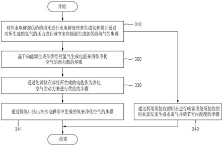 能源自给型水电解燃料电池纯水空气净化系统的制作方法