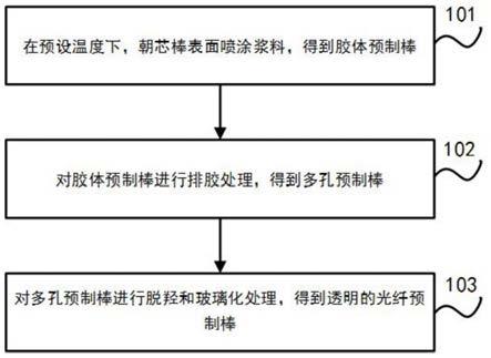 光纤预制棒的制造方法及制备光纤预制棒用的喷涂装置与流程