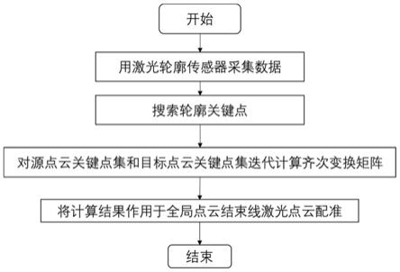 一种融合线激光轮廓特征的三维点云自动配准方法与流程