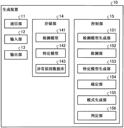 生成装置、生成方法和生成程序与流程