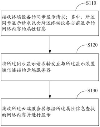 显示网络内容的方法、显示设备及计算机可读存储介质与流程