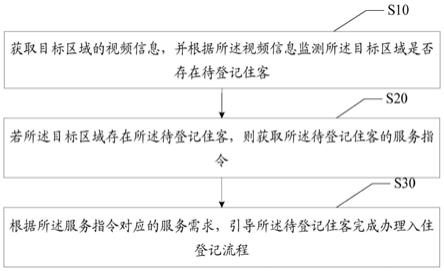 酒店入住管理方法、装置、移动机器人及存储介质与流程