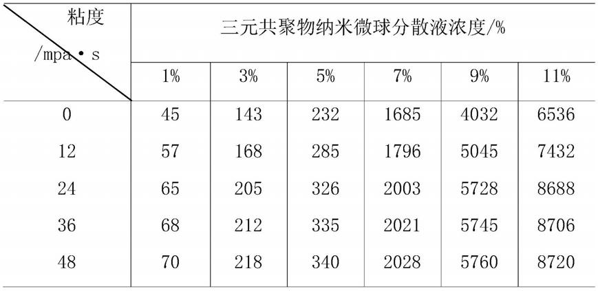 双水相聚丙烯酰胺三元共聚物纳米微球乳胶及其制备方法与流程