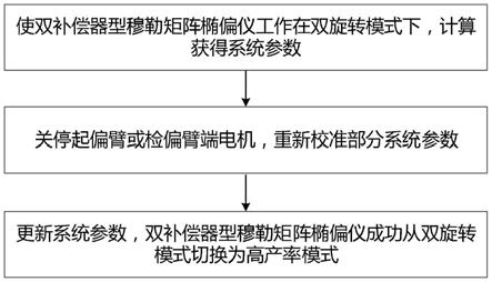 穆勒矩阵椭偏仪的双旋转与高产率模式切换方法及系统与流程