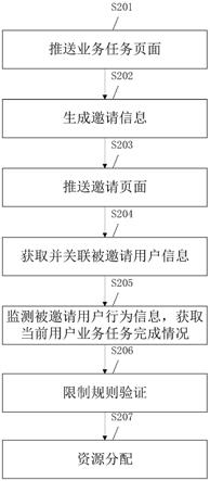 一种采用限制规则的资源配置方法、装置和电子设备与流程