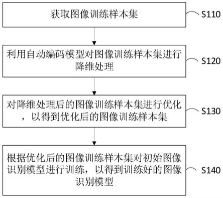 一种基于自动编码的图像识别模型训练方法及装置与流程