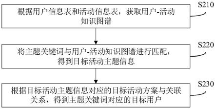 一种活动文案推荐方法、装置、电子设备和存储介质与流程