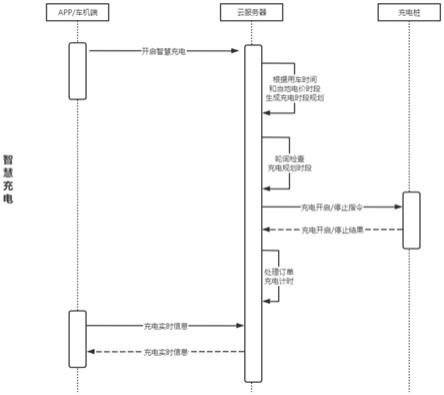 一种电动汽车智能充电方法和系统与流程