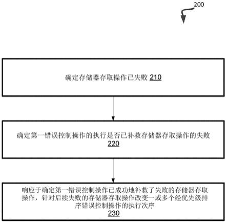 存储器子系统处的错误控制操作的优先级排序的制作方法