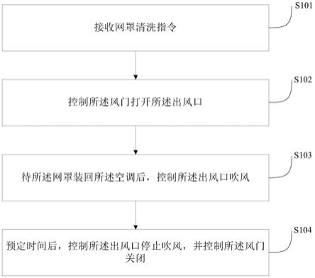 空调的网罩清洗控制方法、系统及空调与流程