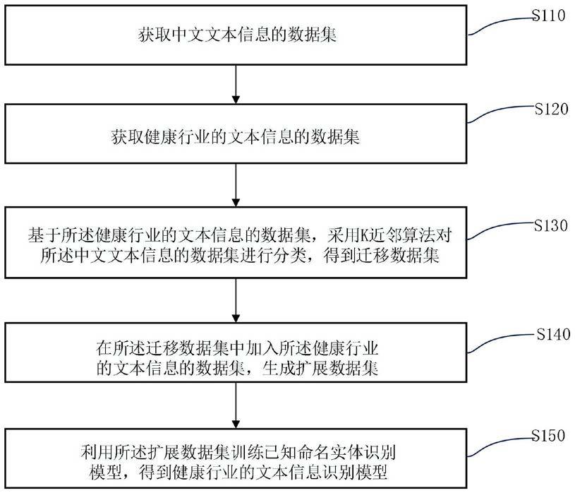 一种文本信息识别模型的建立方法、装置及终端设备与流程