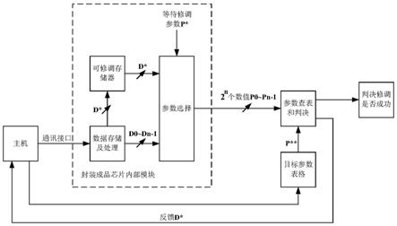 一种精确修调芯片电参数的方法与流程