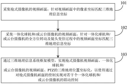 一种基于三维地理场景的视频联动球机控制方法和系统与流程