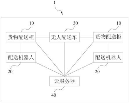 货物配送系统的制作方法