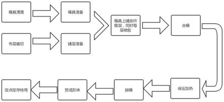 一种RTM用玻璃纤维预成型体的成型加工方法与流程