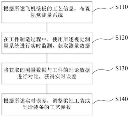 用于飞机壁板制造的精度自修正方法及系统与流程