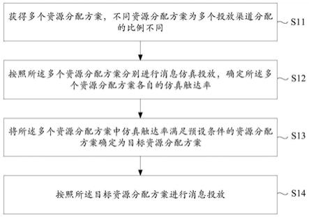 一种消息投放方法、装置、电子设备及可读存储介质与流程