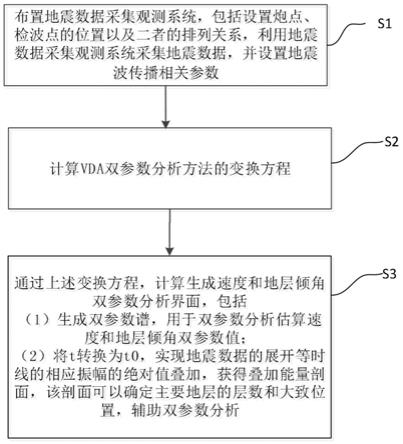 一种地震数据处理VDA双参数分析方法与流程