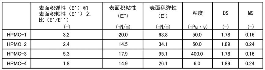 气雾剂食品用组合物、羟丙基甲基纤维素以及羟丙基甲基纤维素的制造方法与流程